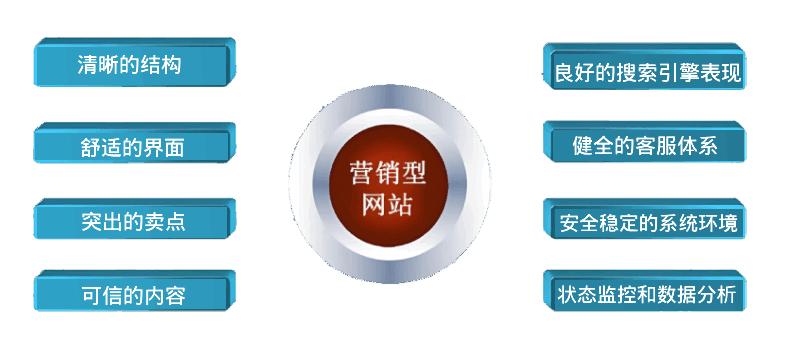 营销网站开发 